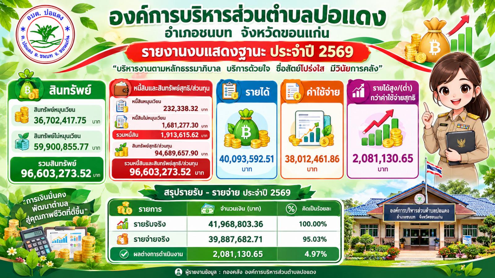 งบแสดงฐานะการเงินประจำปี 2569